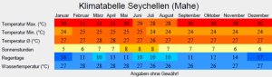 Klimatabelle Seychellen