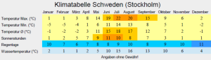 Klimatabelle Schweden